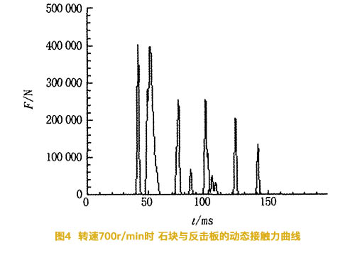 反擊式破碎機轉速為7002時石塊與反擊板的動態接觸力曲線圖